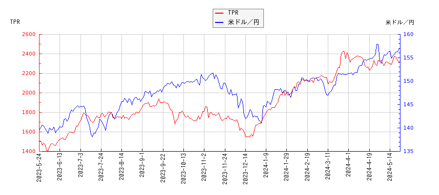 TPRと米ドル／円の相関性比較チャート