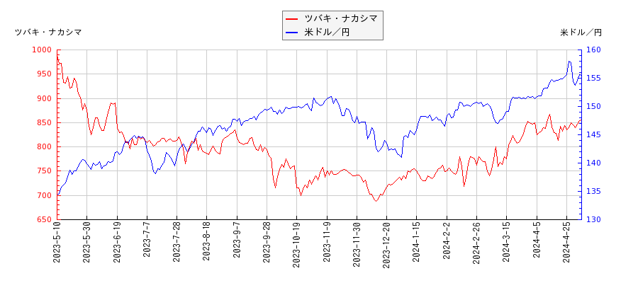 ツバキ・ナカシマと米ドル／円の相関性比較チャート