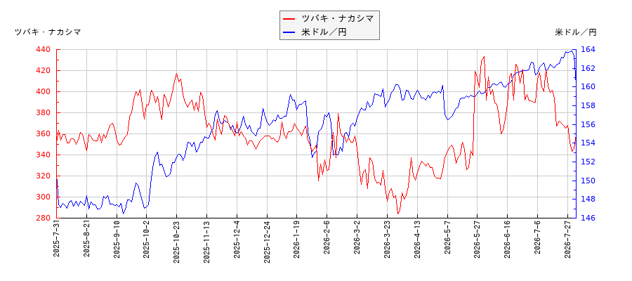 ツバキ・ナカシマと米ドル／円の相関性比較チャート