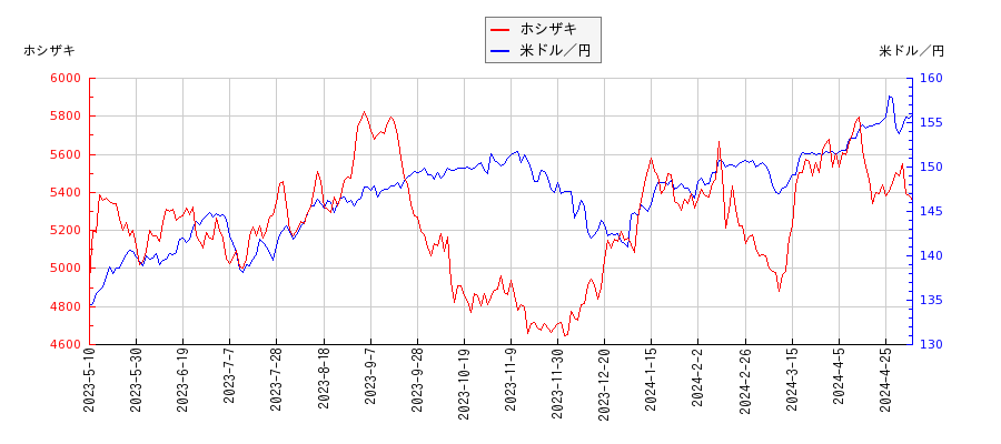 ホシザキと米ドル／円の相関性比較チャート