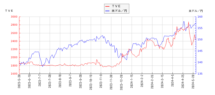 ＴＶＥと米ドル／円の相関性比較チャート