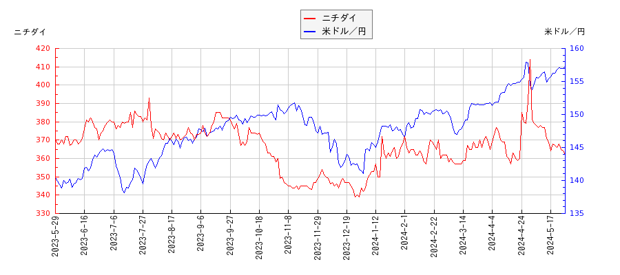 ニチダイと米ドル／円の相関性比較チャート