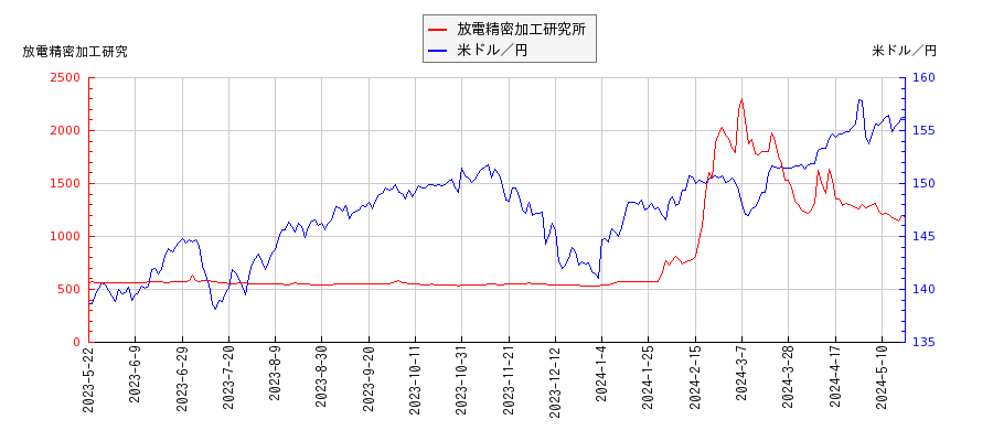 放電精密加工研究所と米ドル／円の相関性比較チャート