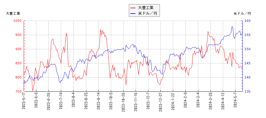 大豊工業と米ドル／円の相関性比較チャート