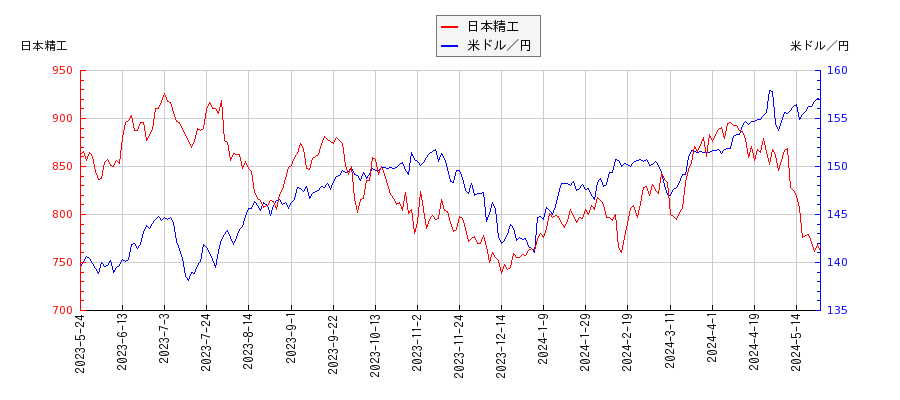 日本精工と米ドル／円の相関性比較チャート