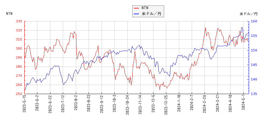 NTNと米ドル／円の相関性比較チャート