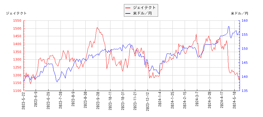 ジェイテクトと米ドル／円の相関性比較チャート