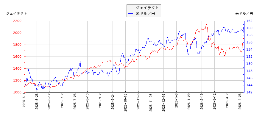ジェイテクトと米ドル／円の相関性比較チャート
