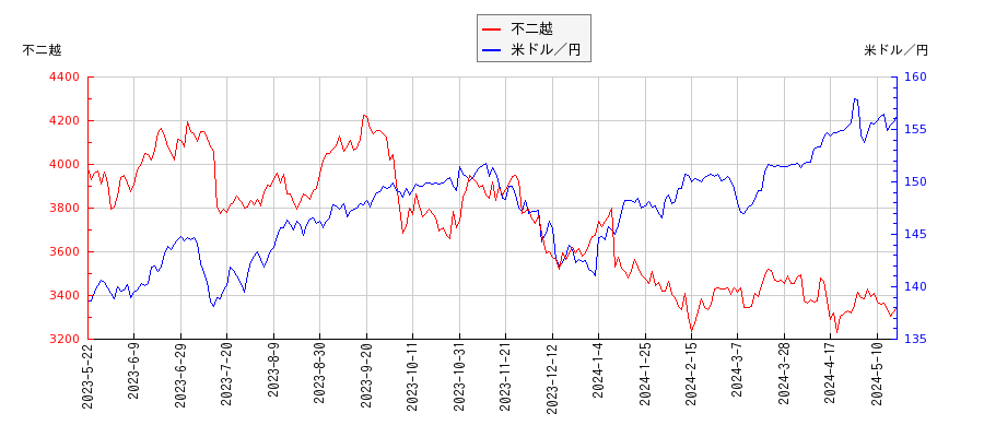 不二越と米ドル／円の相関性比較チャート