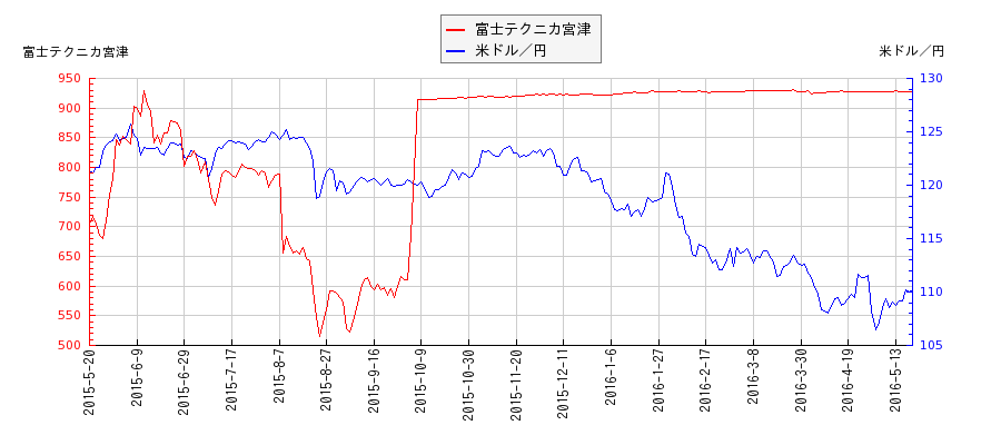 富士テクニカ宮津と米ドル／円の相関性比較チャート