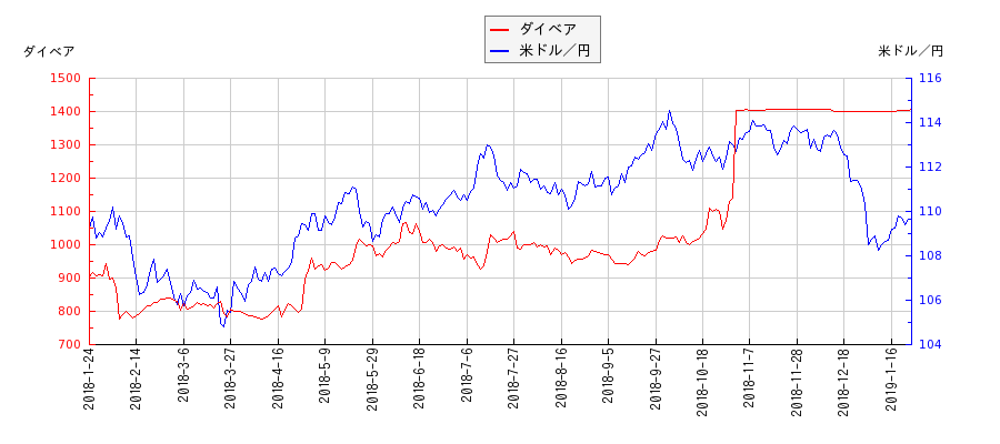 ダイベアと米ドル／円の相関性比較チャート
