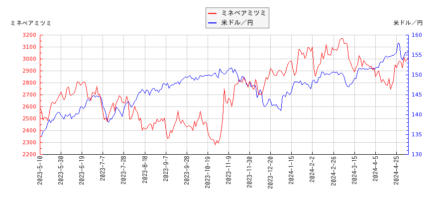 ミネベアミツミと米ドル／円の相関性比較チャート
