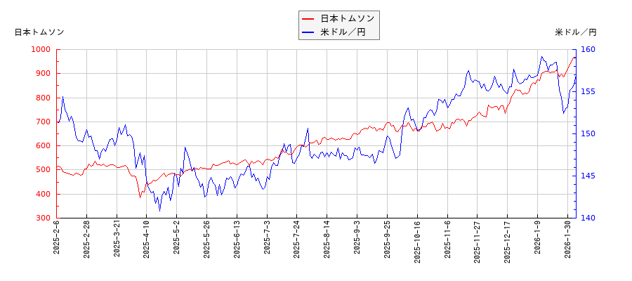 日本トムソンと米ドル／円の相関性比較チャート