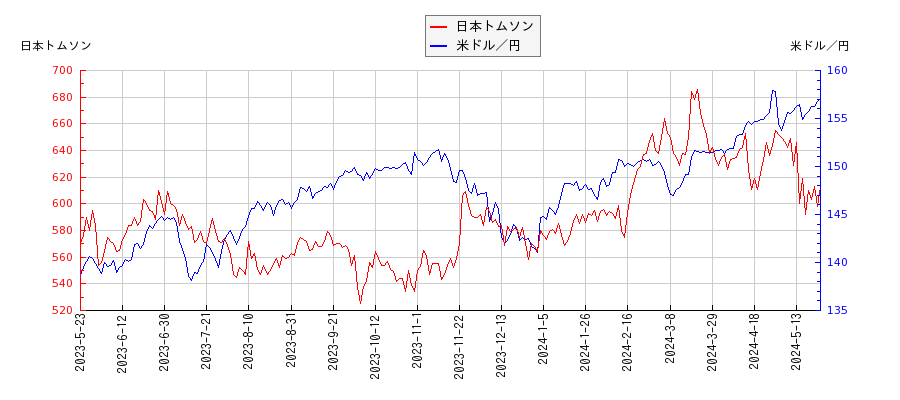 日本トムソンと米ドル／円の相関性比較チャート