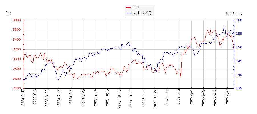 THKと米ドル／円の相関性比較チャート