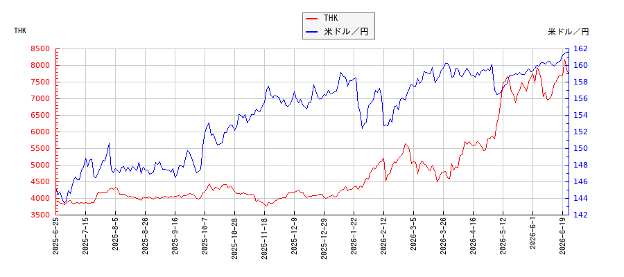 THKと米ドル／円の相関性比較チャート
