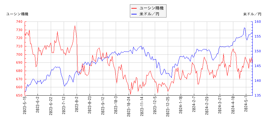 ユーシン精機と米ドル／円の相関性比較チャート
