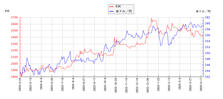 KVKと米ドル／円の相関性比較チャート