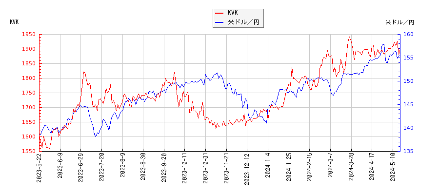 KVKと米ドル／円の相関性比較チャート