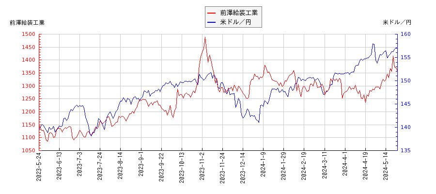 前澤給装工業と米ドル／円の相関性比較チャート