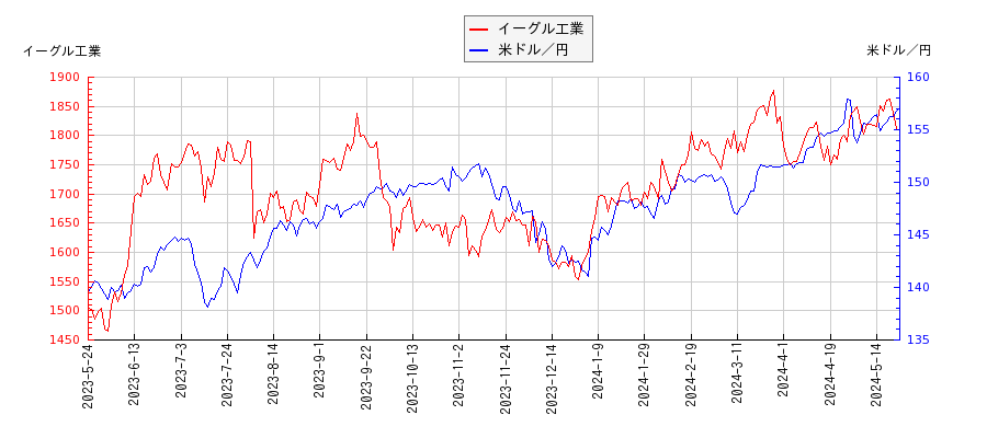 イーグル工業と米ドル／円の相関性比較チャート
