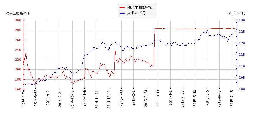 積水工機製作所と米ドル／円の相関性比較チャート