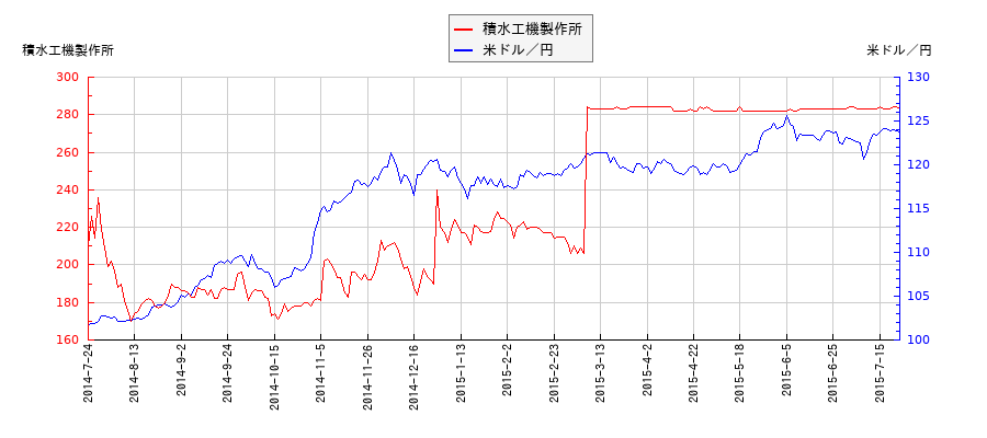 積水工機製作所と米ドル／円の相関性比較チャート