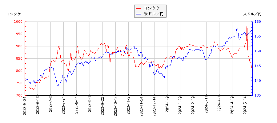 ヨシタケと米ドル／円の相関性比較チャート