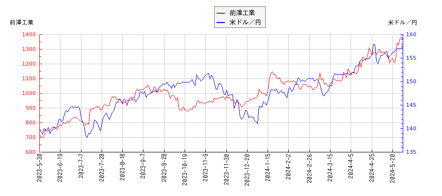 前澤工業と米ドル／円の相関性比較チャート