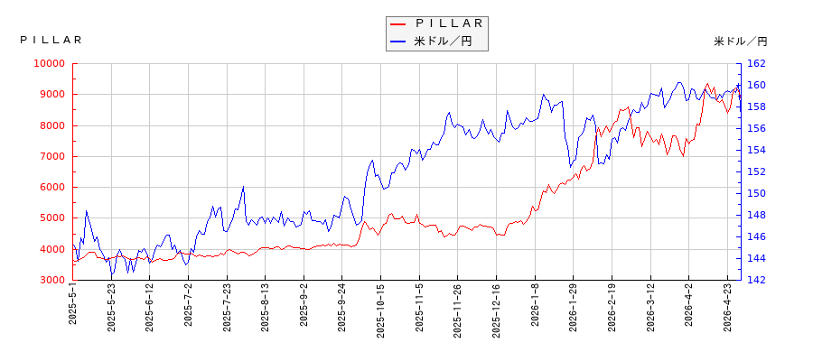 ＰＩＬＬＡＲと米ドル／円の相関性比較チャート