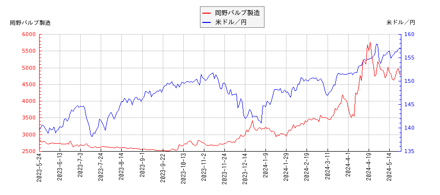 岡野バルブ製造と米ドル／円の相関性比較チャート