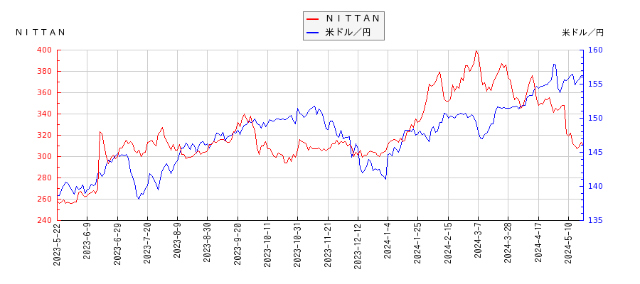 ＮＩＴＴＡＮと米ドル／円の相関性比較チャート