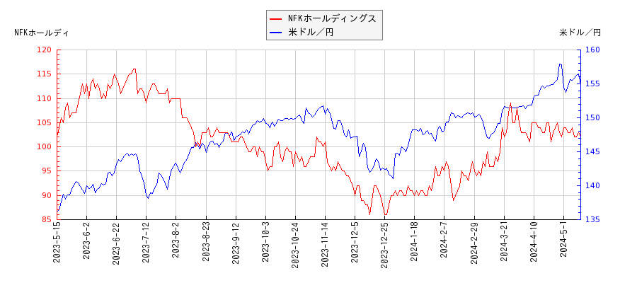 NFKホールディングスと米ドル／円の相関性比較チャート