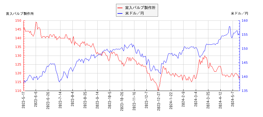 宮入バルブ製作所と米ドル／円の相関性比較チャート