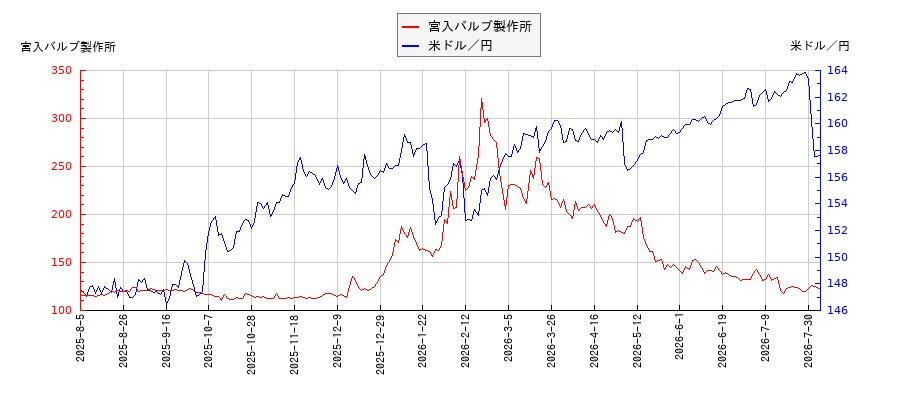 宮入バルブ製作所と米ドル／円の相関性比較チャート