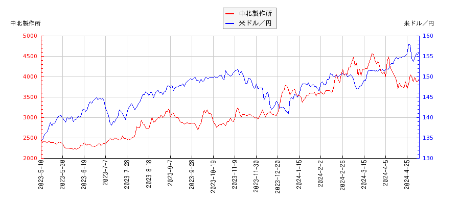 中北製作所と米ドル／円の相関性比較チャート