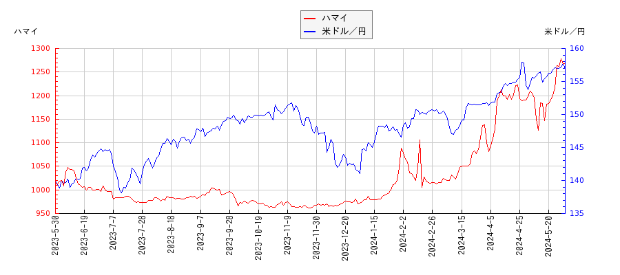 ハマイと米ドル／円の相関性比較チャート