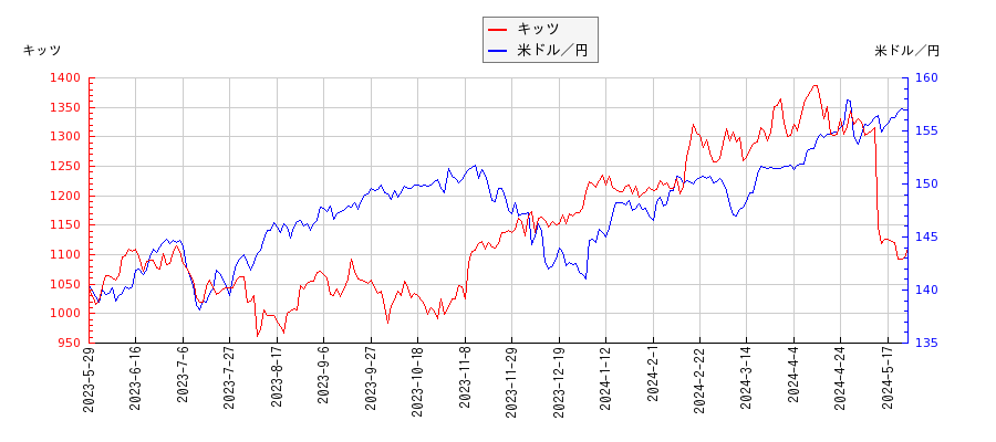 キッツと米ドル／円の相関性比較チャート