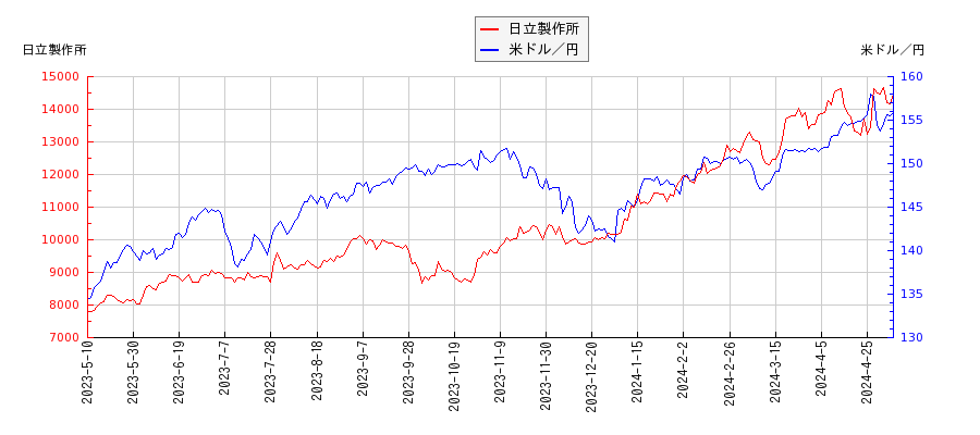 日立製作所と米ドル／円の相関性比較チャート