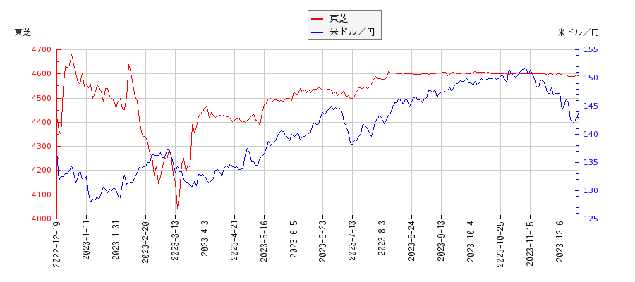 東芝と米ドル／円の相関性比較チャート