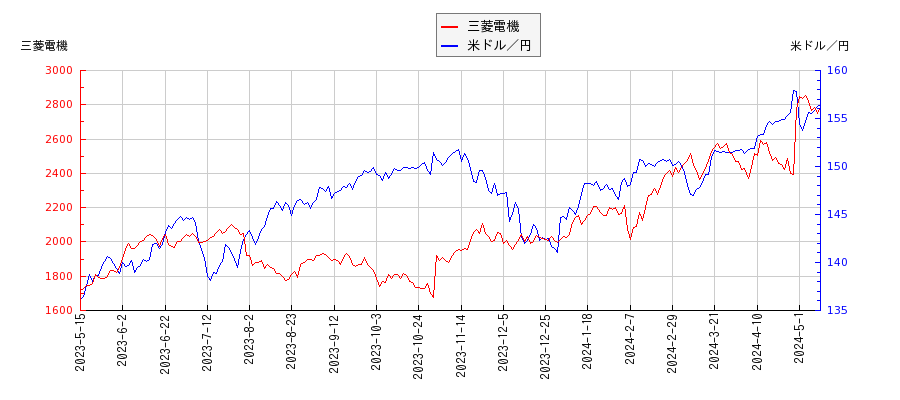 三菱電機と米ドル／円の相関性比較チャート