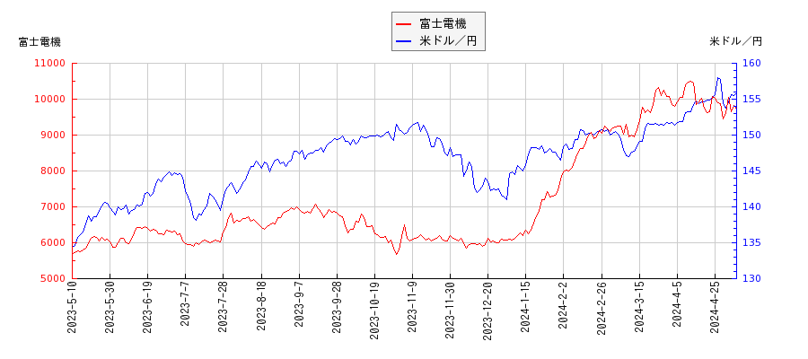 富士電機と米ドル／円の相関性比較チャート