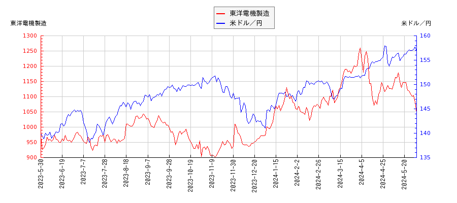 東洋電機製造と米ドル／円の相関性比較チャート