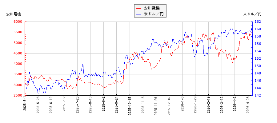 安川電機と米ドル／円の相関性比較チャート