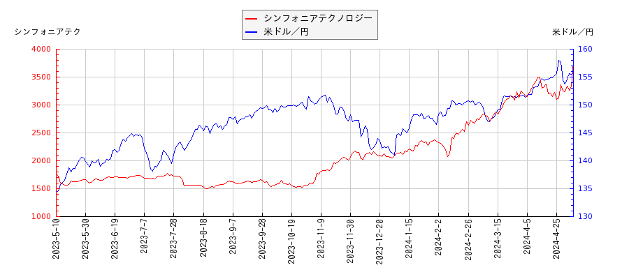 シンフォニアテクノロジーと米ドル／円の相関性比較チャート