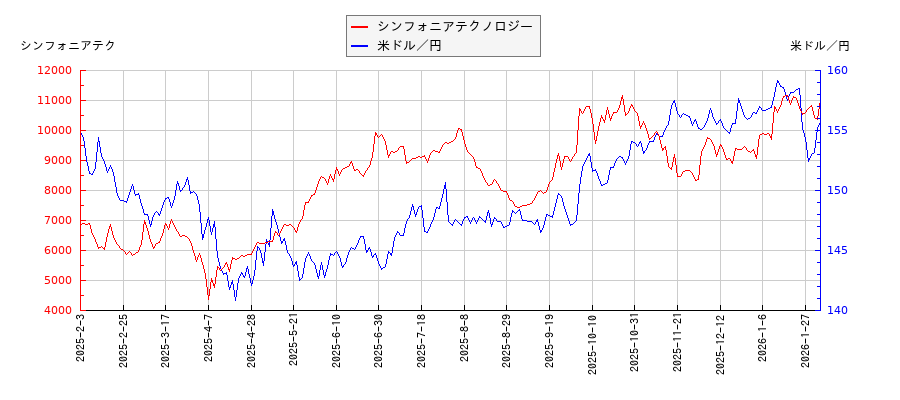 シンフォニアテクノロジーと米ドル／円の相関性比較チャート