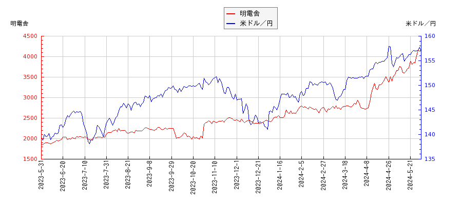 明電舎と米ドル／円の相関性比較チャート