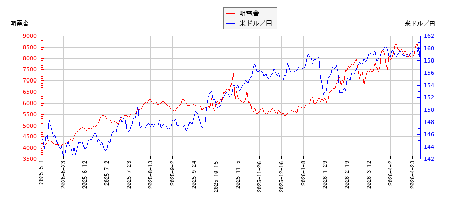 明電舎と米ドル／円の相関性比較チャート
