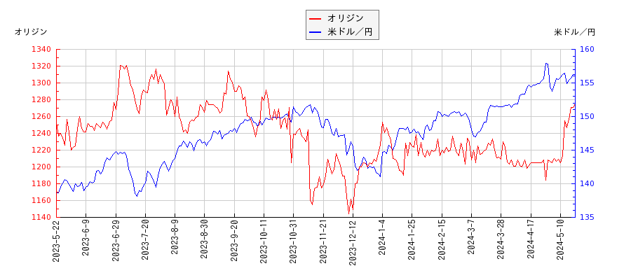 オリジンと米ドル／円の相関性比較チャート