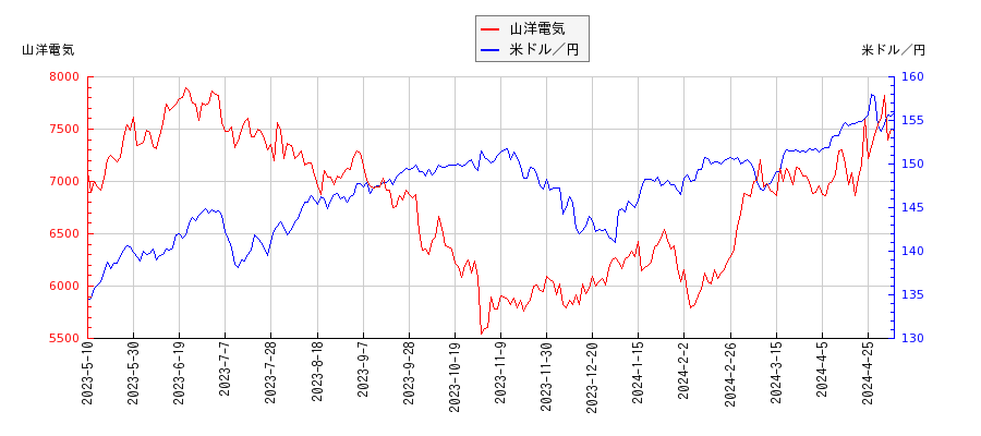 山洋電気と米ドル／円の相関性比較チャート